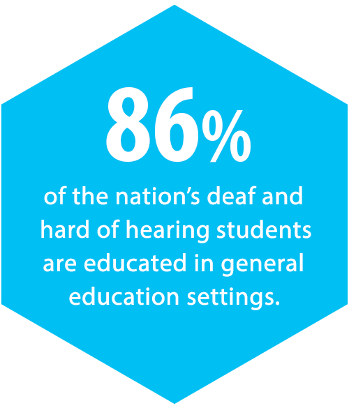 86% of the nation’s approximately 2.5 million deaf and hard of hearing children are educated in general education settings.