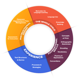 A multicolored circle labeled the Language Acquisition Wheel. On the wheel are labels for Foundational Skills, Experiences, Instructional Designs, and the Whole Child