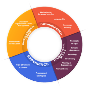 A multicolored circle labeled the Language Acquisition Wheel. On the wheel are labels for Foundational Skills, Experiences, Instructional Designs, and the Whole Child