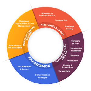 A multicolored circle labeled the Language Acquisition Wheel. On the wheel are labels for Foundational Skills, Experiences, Instructional Designs, and the Whole Child