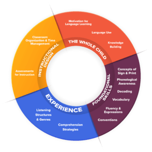 A multicolored circle labeled the Language Acquisition Wheel. On the wheel are labels for Foundational Skills, Experiences, Instructional Designs, and the Whole Child