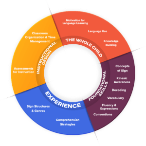 A multicolored circle labeled the Language Acquisition Wheel. On the wheel are labels for Foundational Skills, Experiences, Instructional Designs, and the Whole Child