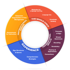 A multicolored circle labeled the Language Acquisition Wheel. On the wheel are labels for Foundational Skills, Experiences, Instructional Designs, and the Whole Child
