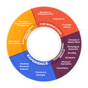 A multicolored circle labeled the Language Acquisition Wheel. On the wheel are labels for Foundational Skills, Experiences, Instructional Designs, and the Whole Child