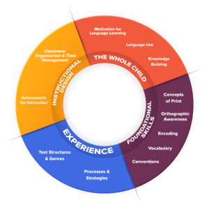 A multicolored circle labeled the Language Acquisition Wheel. On the wheel are labels for Foundational Skills, Experiences, Instructional Designs, and the Whole Child