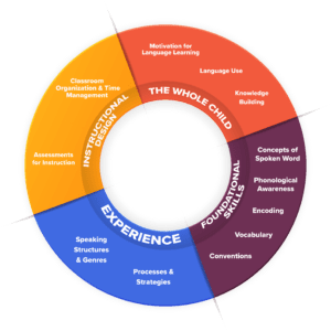 A multicolored circle labeled the Language Acquisition Wheel. On the wheel are labels for Foundational Skills, Experiences, Instructional Designs, and the Whole Child