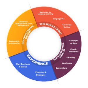 A multicolored circle labeled the Language Acquisition Wheel. On the wheel are labels for Foundational Skills, Experiences, Instructional Designs, and the Whole Child