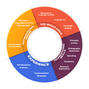 A multicolored circle labeled the Language Acquisition Wheel. On the wheel are labels for Foundational Skills, Experiences, Instructional Designs, and the Whole Child
