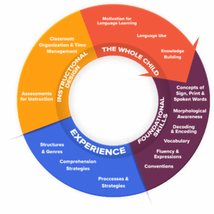 Language Abilities Wheel in Deaf Education