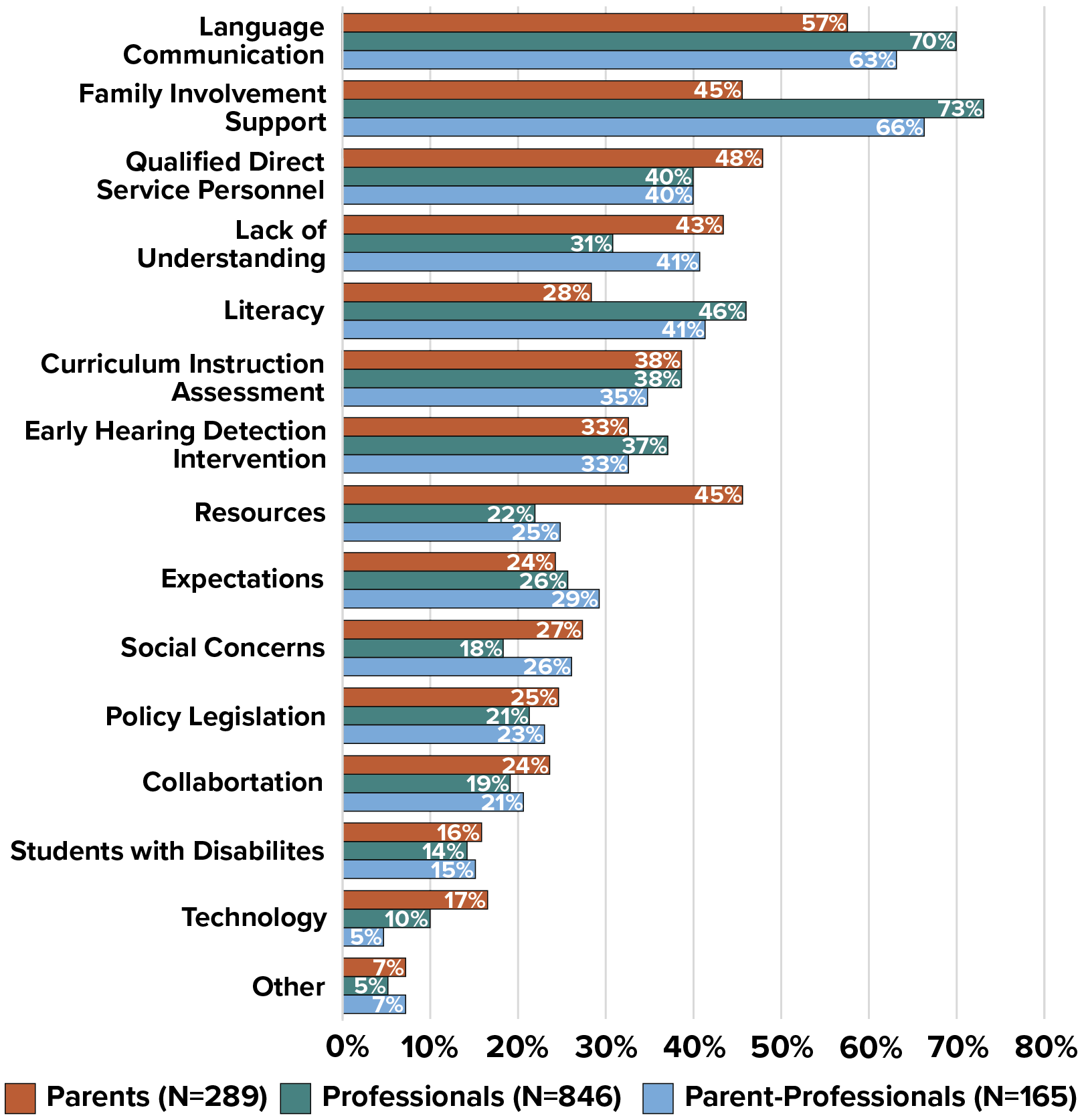 A treemap illustrating the current educational settings of parents'/caregivers' children.