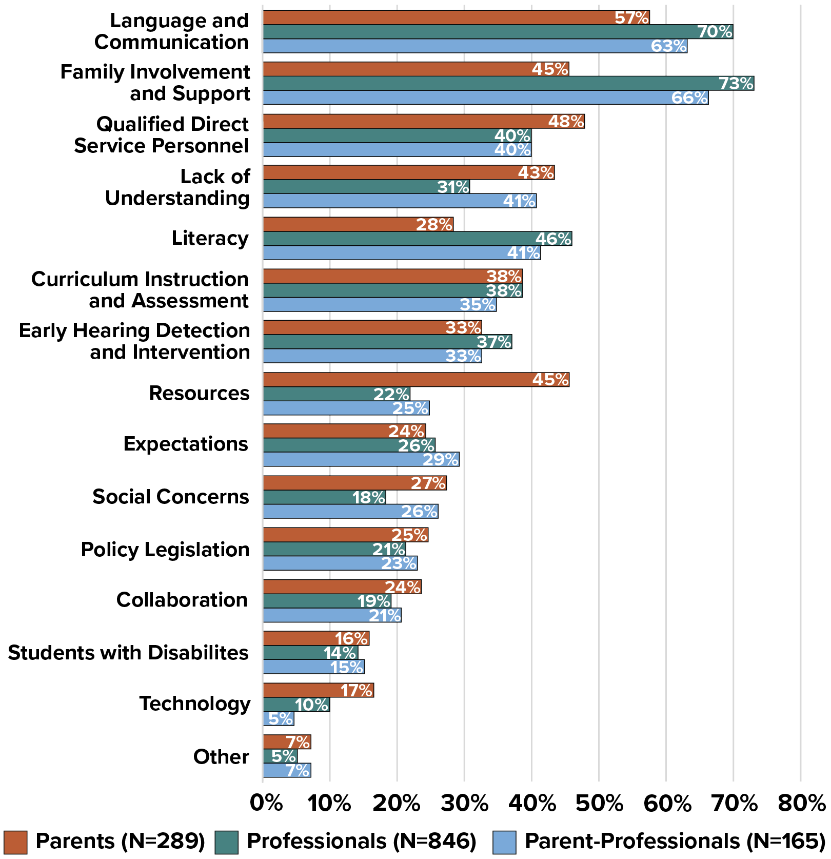 A treemap illustrating the current educational settings of parents'/caregivers' children.