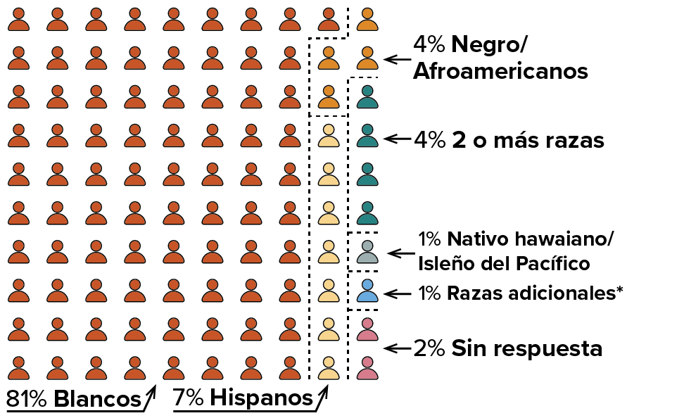 Un pictograma que ilustra la diversidad racial y étnica de los encuestados entre padres y profesionales