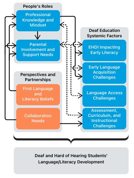 A model of Literacies