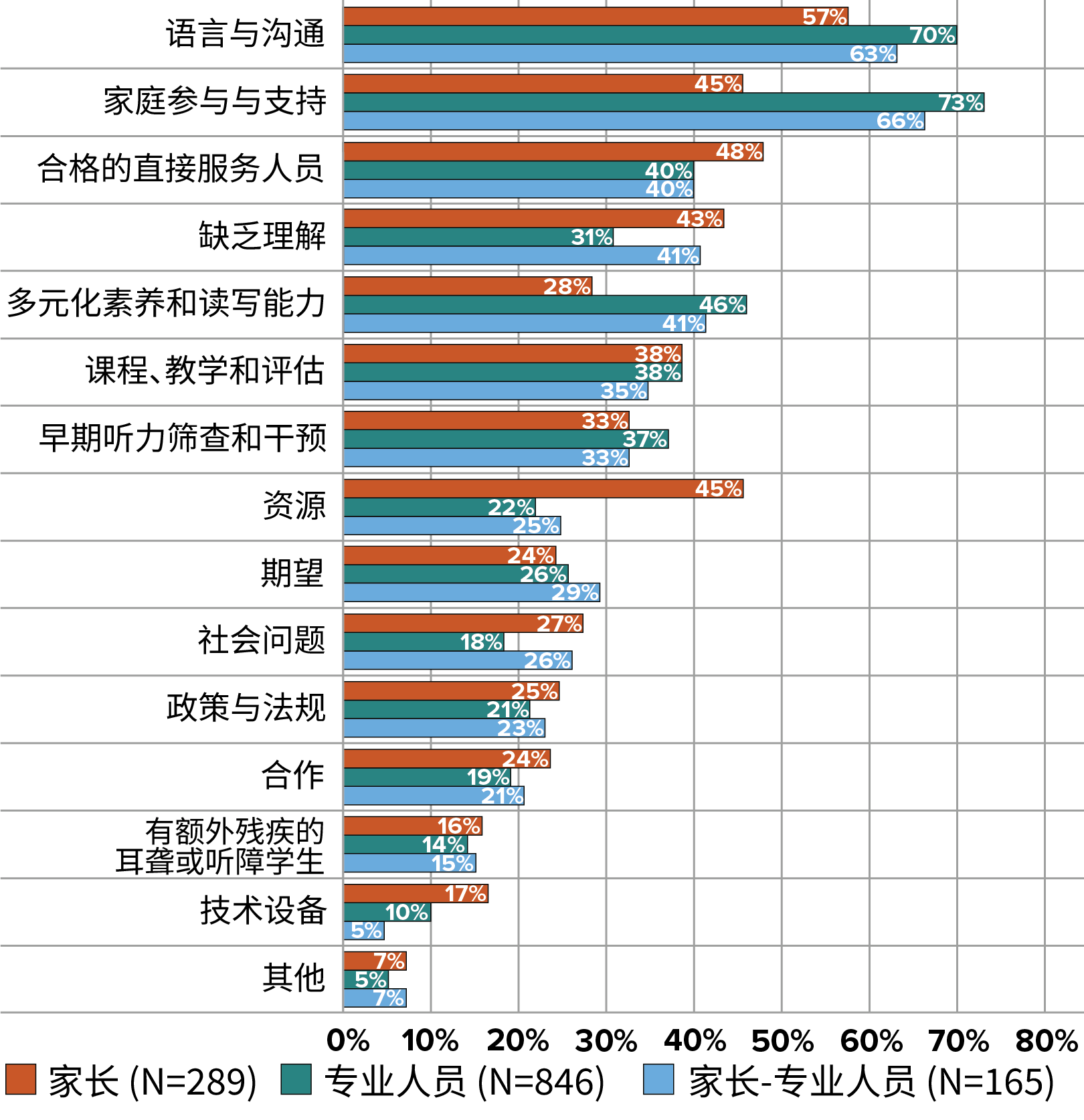 一个展示家长/监护者的孩子的当前教育环境的树状图。