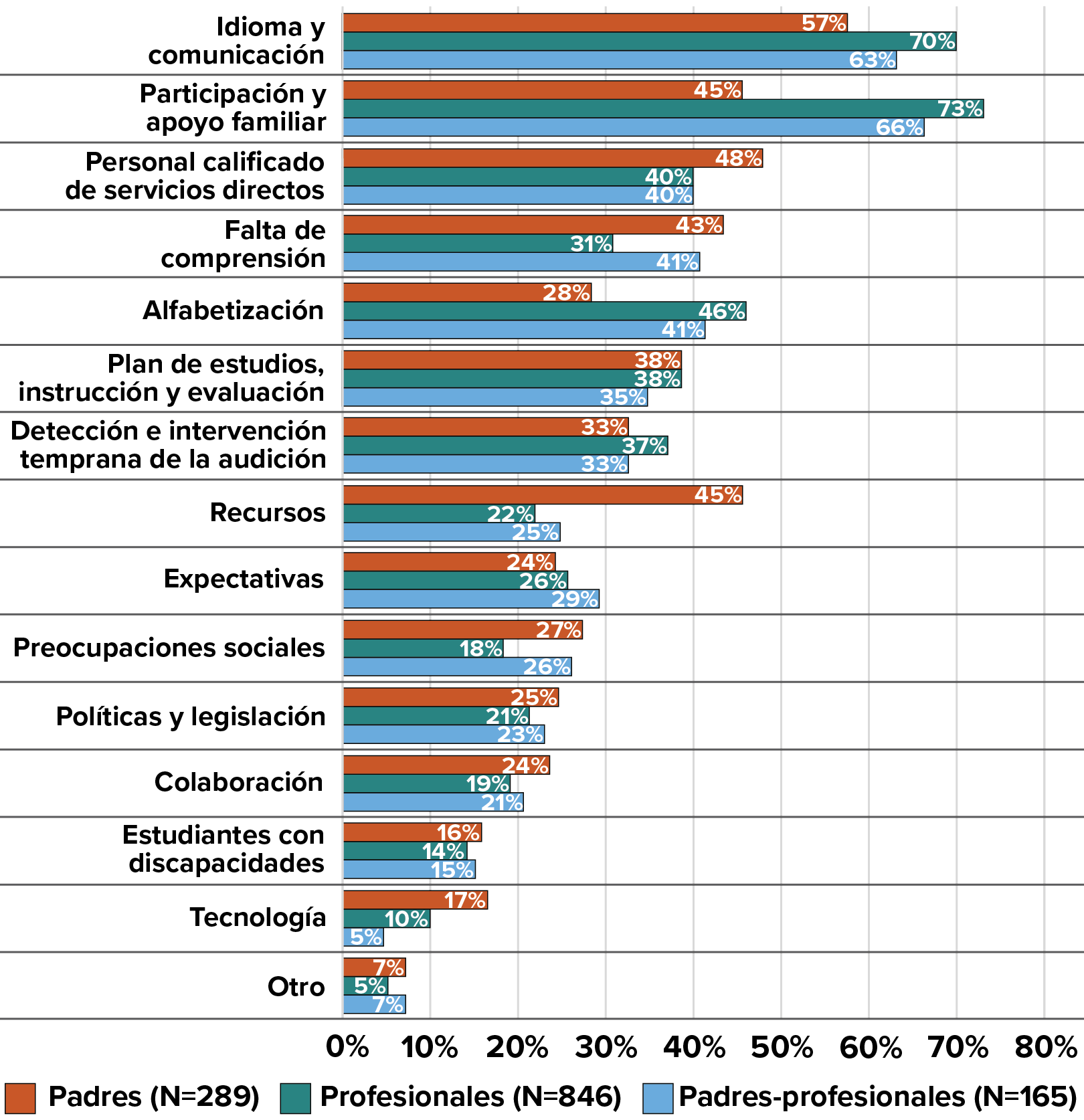 A treemap illustrating the current educational settings of parents'/caregivers' children.