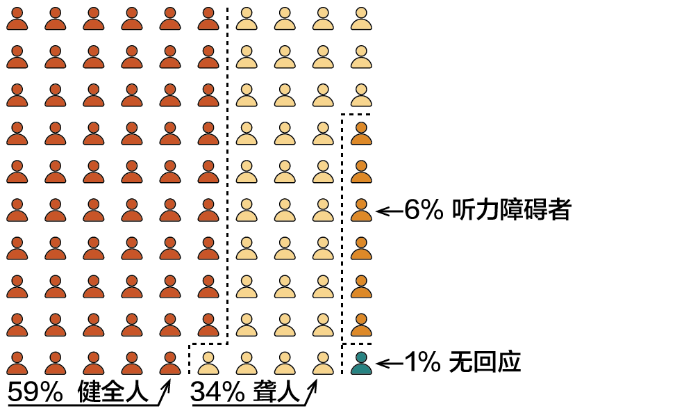 显示调查中兼具父母与专业人士的听力状况分布的图示。