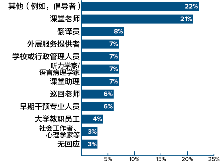 显示专业受访者工作角色分布的柱状图。