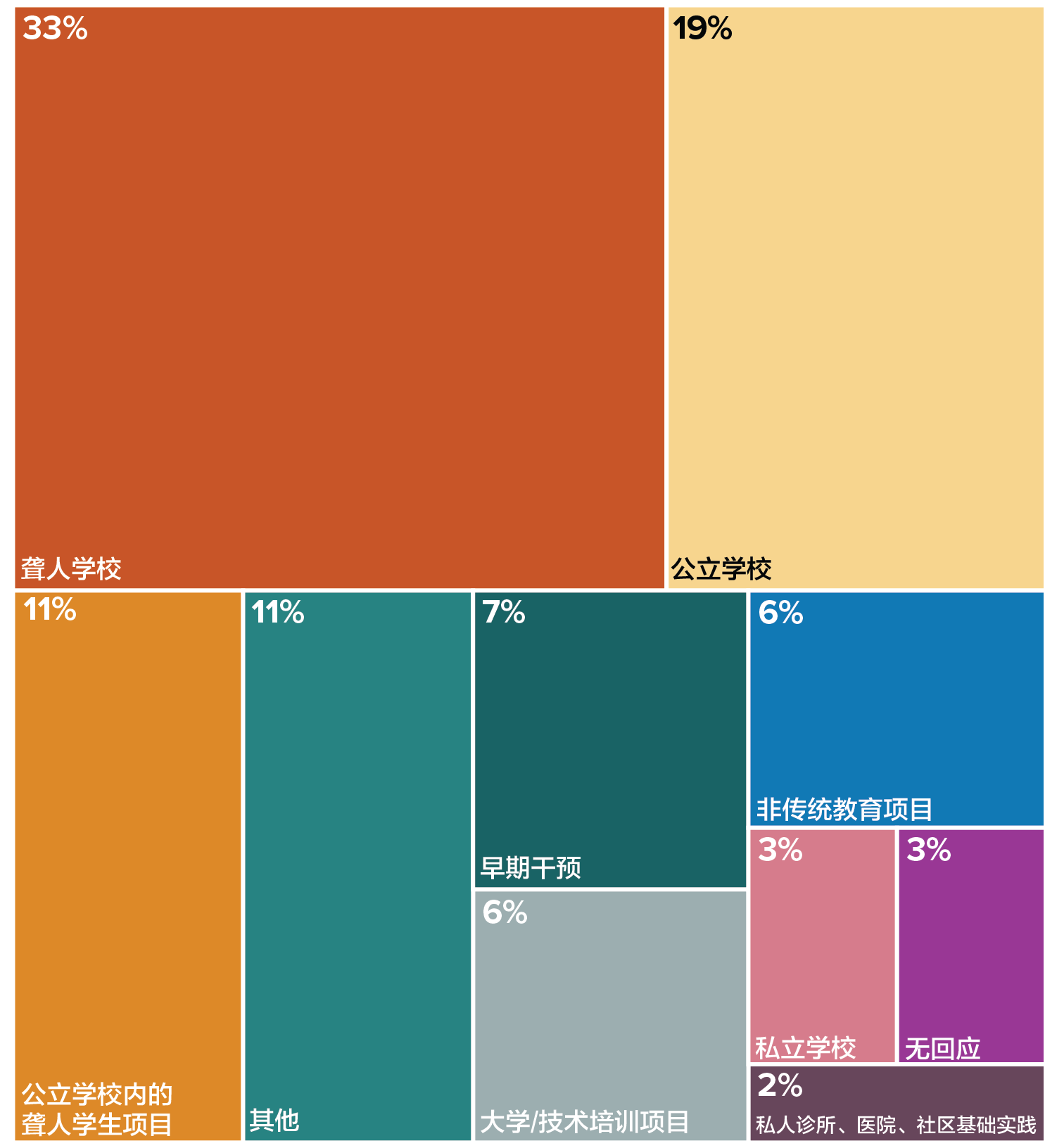 显示兼具父母与专业人士的工作环境的矩形树图。
