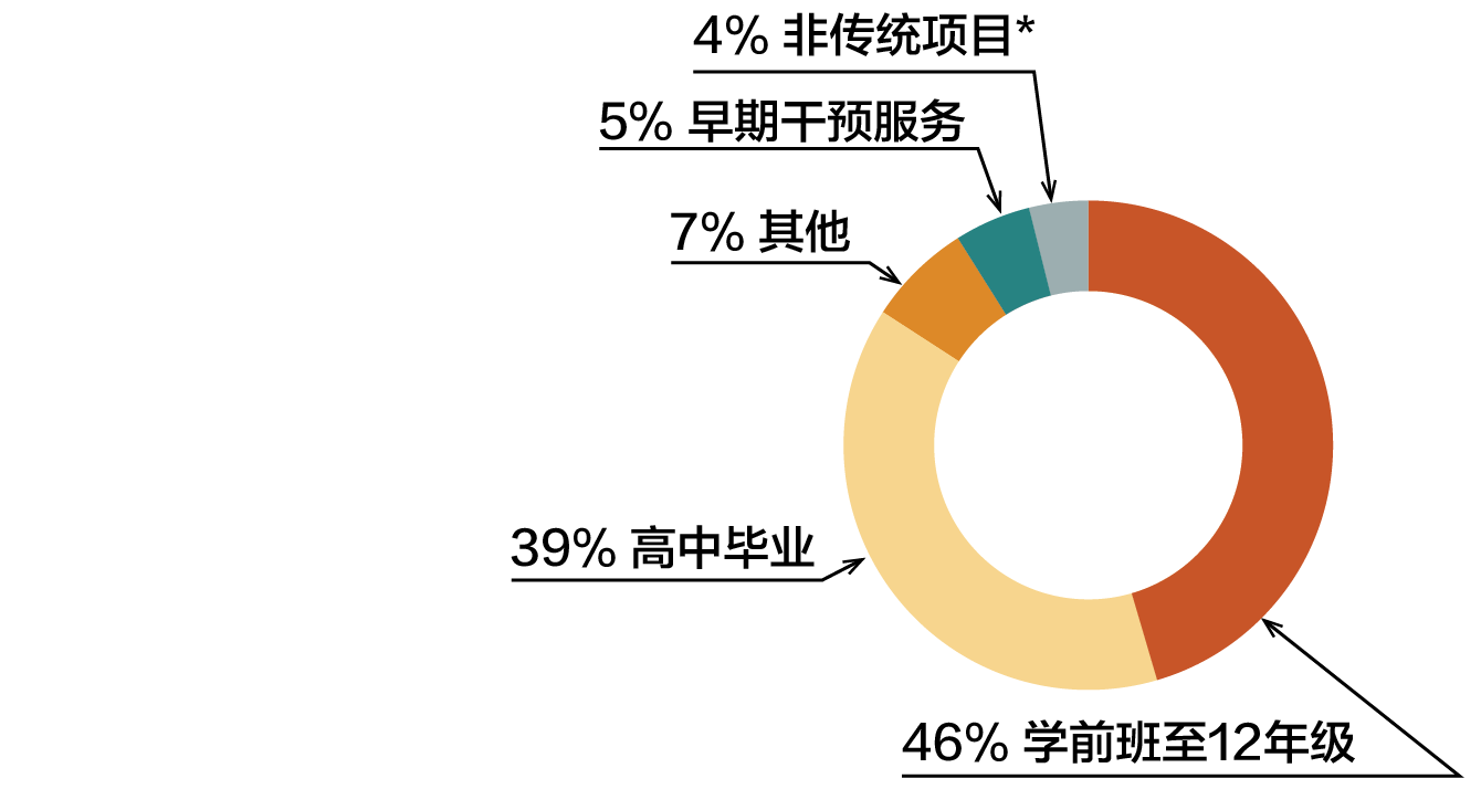 有耳聋或听力障碍且学业成绩较低的孩子状况的饼图。