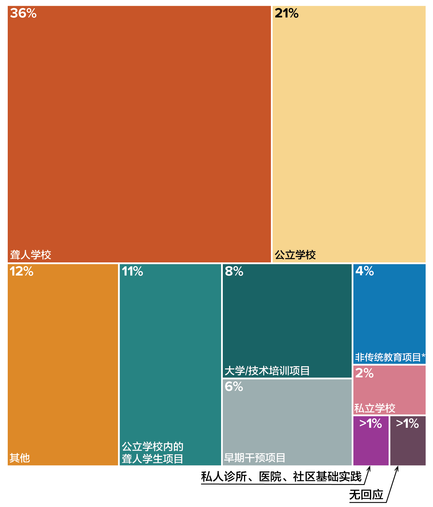 显示家长/专业人士孩子当前教育环境的矩形树图。