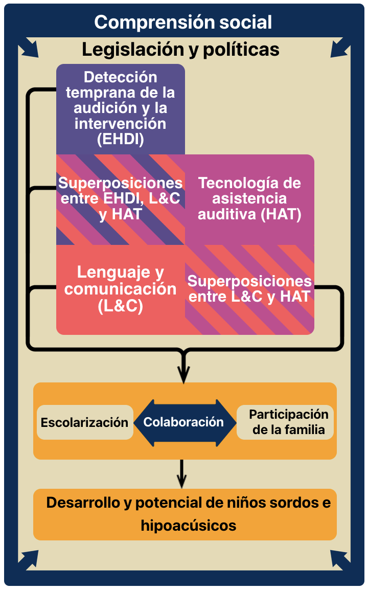 Modelo de Falta de Comprensión