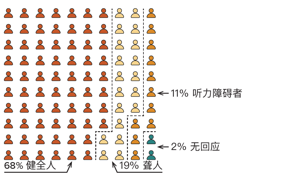 一幅图解,展示了作为家长/监护者的调查参与者在听力状况方面的分布情况。