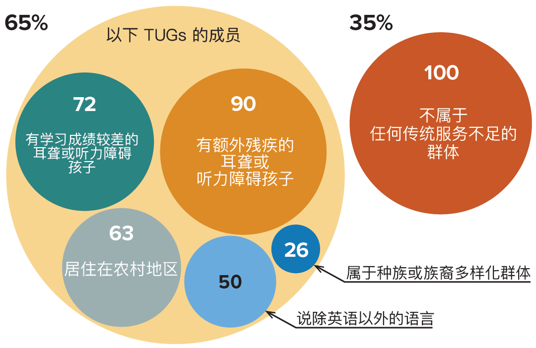 一个气泡图,展示了认同自己属于至少一个传统服务不足群体(TUGs)的受访者总人数。