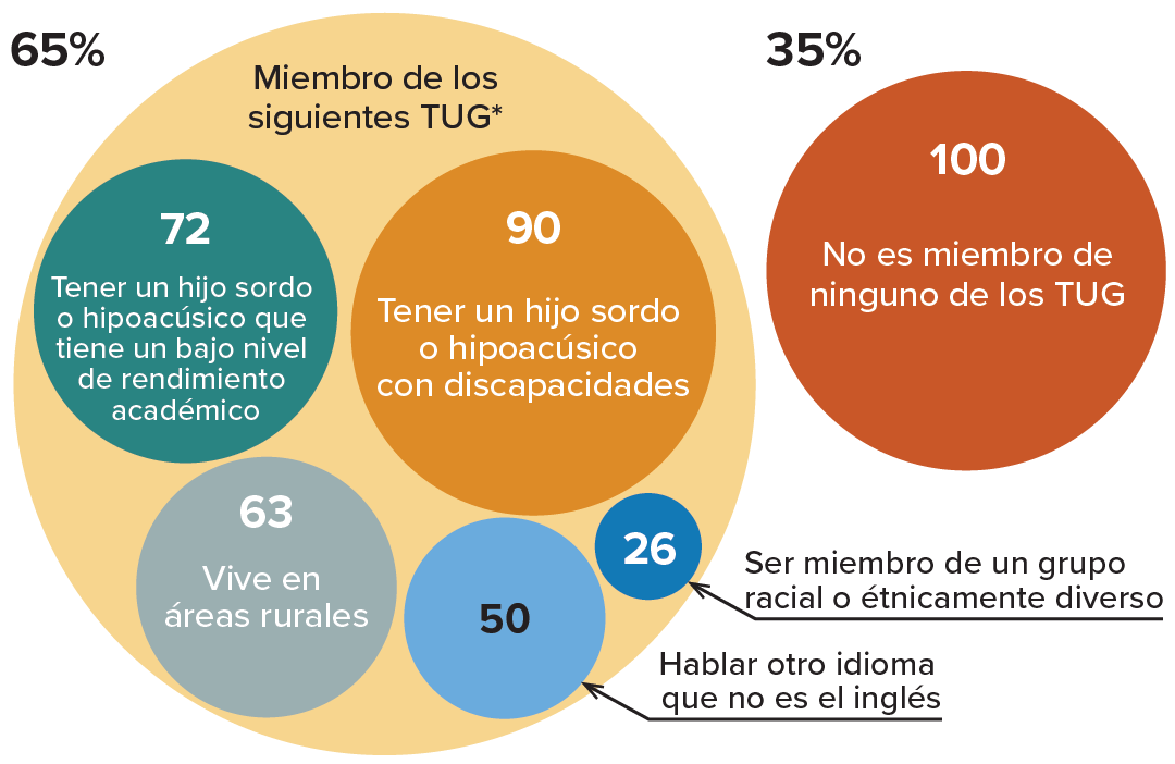 Un gráfico de burbujas que ilustra el número total de encuestados que se identificaron como miembros de al menos uno de los Cinco Grupos Tradicionalmente Desatendidos (TUGs).