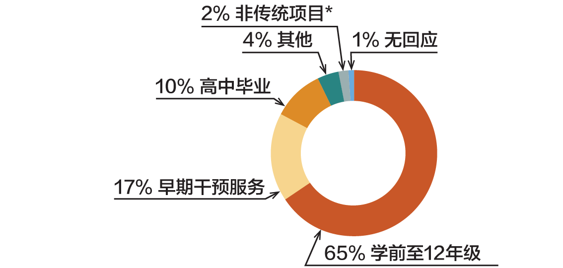 一个饼图,展示了家长/监护者子女目前的就学状况。