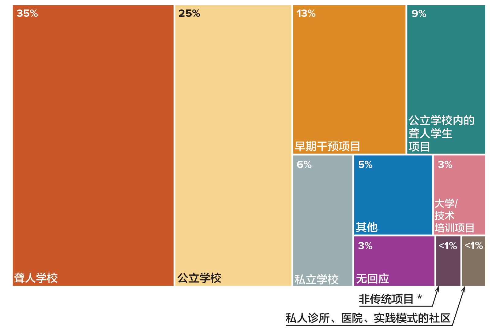 一张说明家长/监护者孩子目前就读的教育环境的树形图。