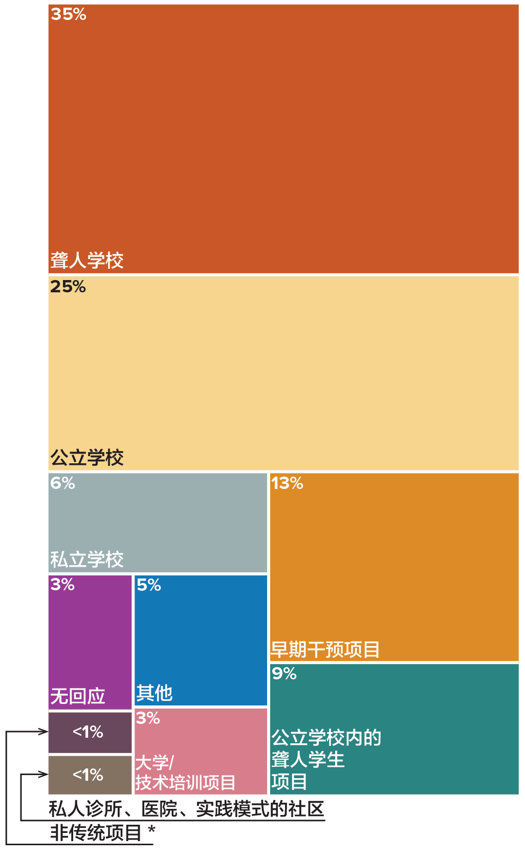 一张说明家长/监护者孩子目前就读的教育环境的树形图。