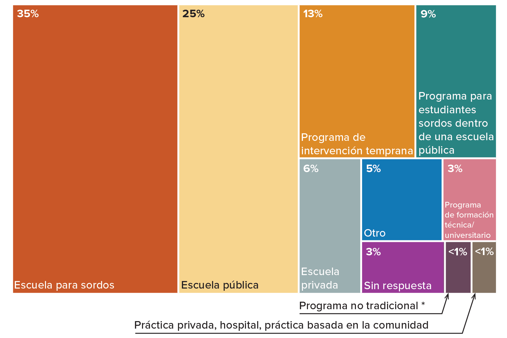 Un diagrama de árbol que ilustra los entornos educativos actuales de los hijos de padres/cuidadores.