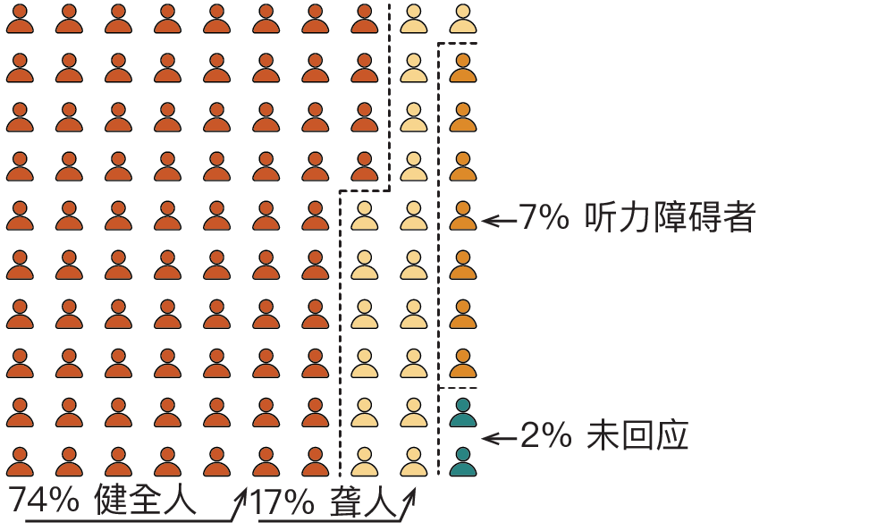 一幅图解,展示了作为专业人士的调查参与者在听力状况方面的分布情况。